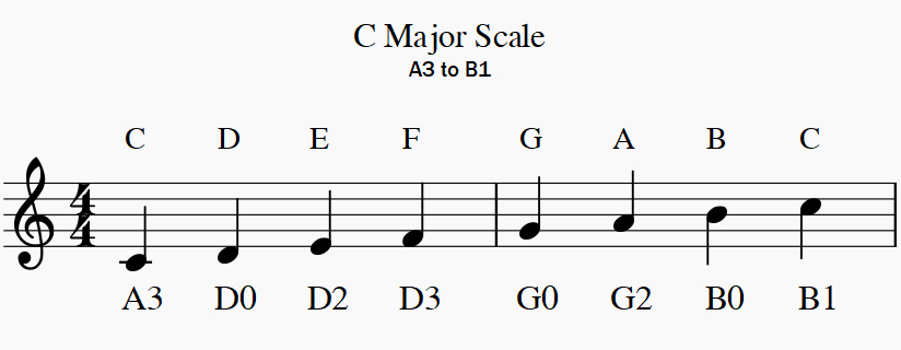 C-Scale