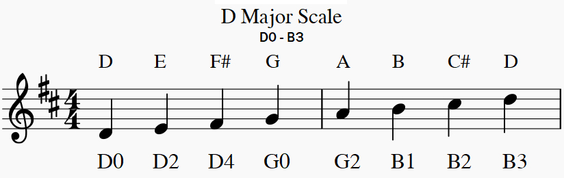 D Major Scale